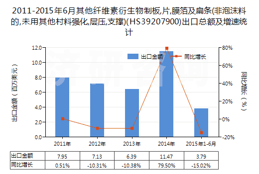 2011-2015年6月其他纖維素衍生物制板,片,膜箔及扁條(非泡沫料的,未用其他村料強化,層壓,支撐)(HS39207900)出口總額及增速統(tǒng)計 2011-2015年6月其他纖維素衍生物制板,片,膜箔及扁條(非泡沫料的,未用其他村料強化,層壓,支撐)(HS39207900)出口總額及增速統(tǒng)計
